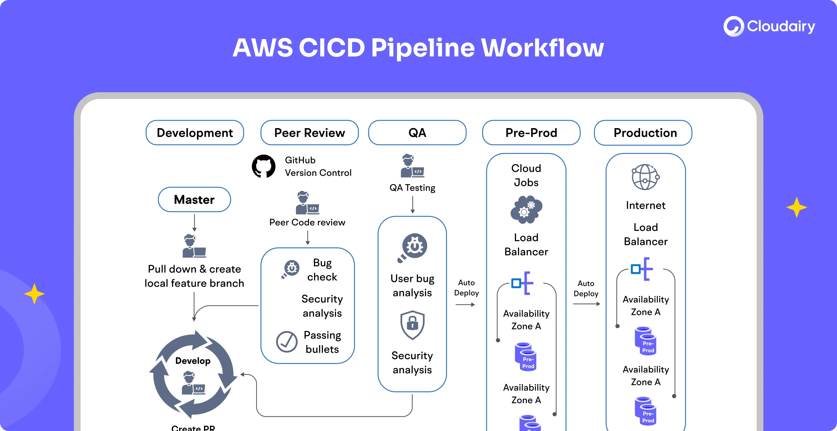 Mastering CI/CD on AWS: How to Architect Fast, Reliable, and Efficient Delivery Pipelines